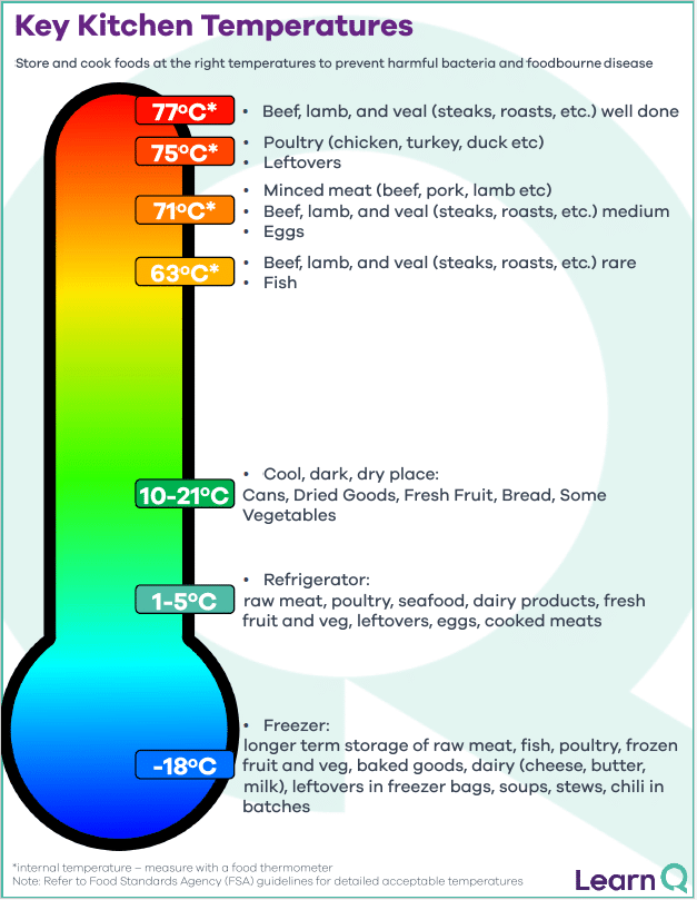 FREE Key Kitchen Temperatures poster from Learn Q