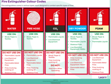 image of FREE downloadable Learn Q Fire Extinguisher Colour Codes Poster
