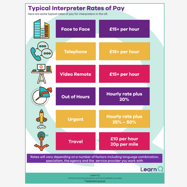 image of free FREE Typical Interpreter Rates of Pay Poster