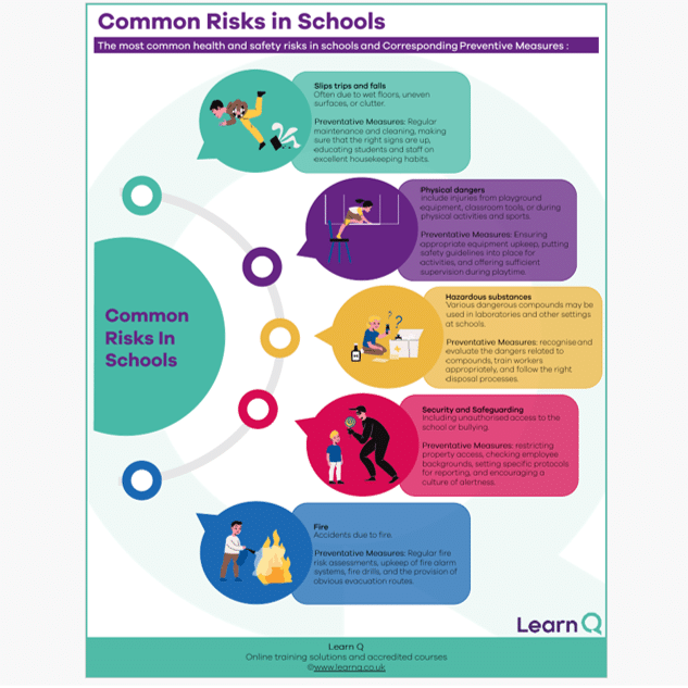 Image of Learn Q Common Risks in Schools and Corresponding Preventive Measures poster visual guide